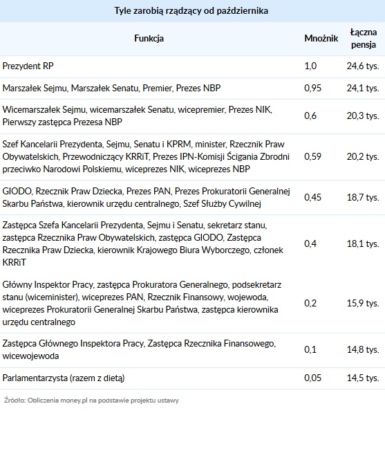 Zarobki rządzących w październiku 2016 r. według nowej ustawy (Źródło: Money.pl)