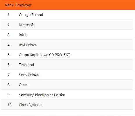 Top 10 pracodawców - IT. (fot. Universum Poland)