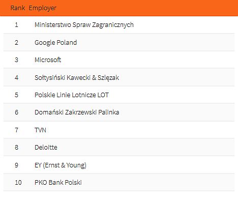 Top 10 Pracodawców - prawo. (fot. Universum Poland).