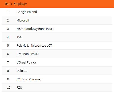Top 10 pracodawców branża Business&Commerce. (fot. Universum Poland)