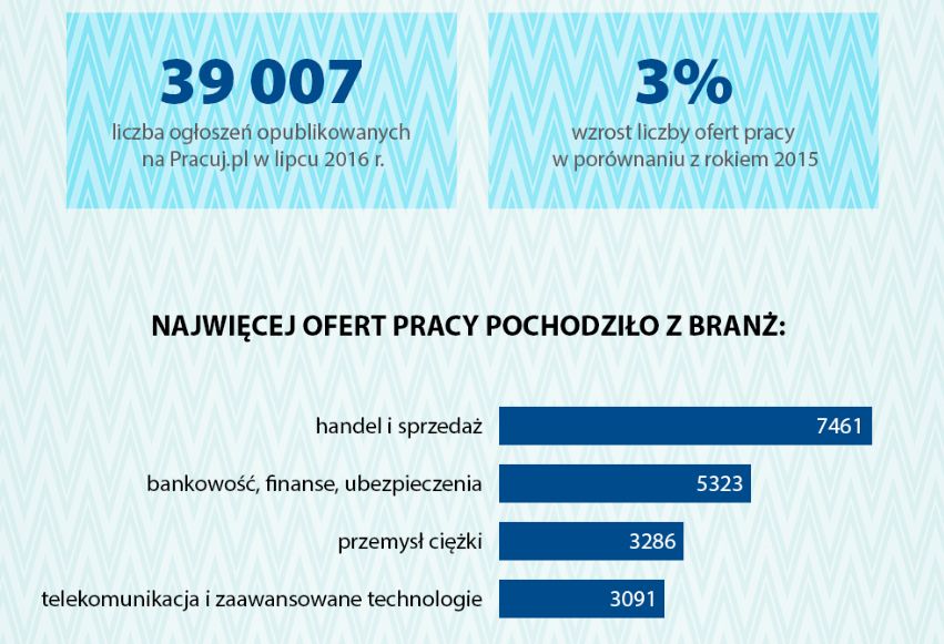 Żródło: Pracuj.pl