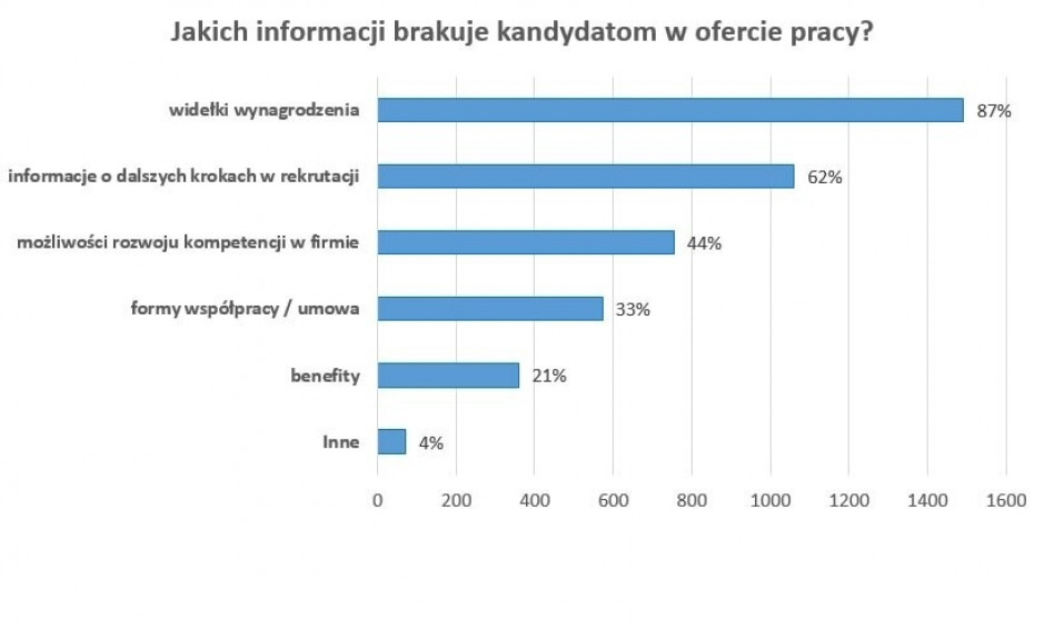 Informacje w ofercie pracy (Źródło:InterviewMe.pl)