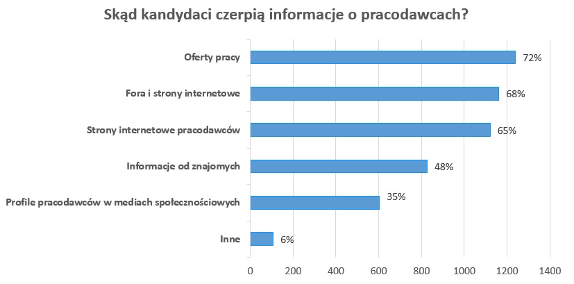 Źródło: InterviewMe