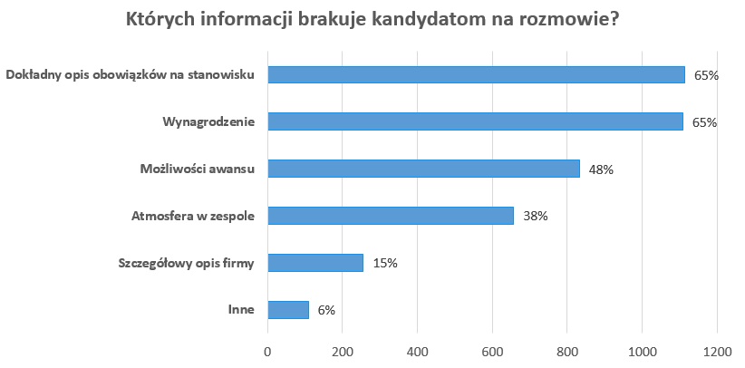 Źródło: InterviewMe