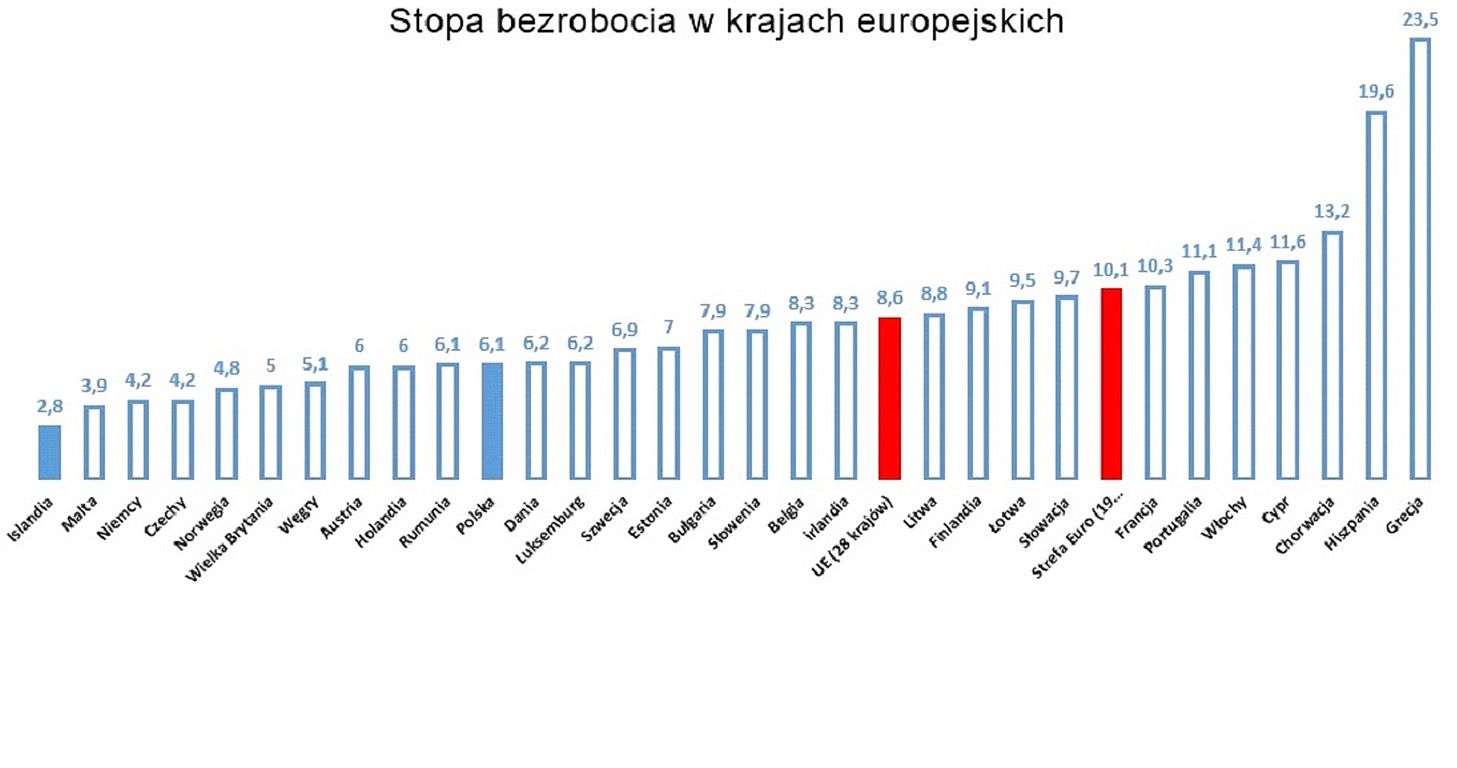 Stopa bezrobocia w krajach UE w lipcu 2016 r. (Źródło: Eurostat)