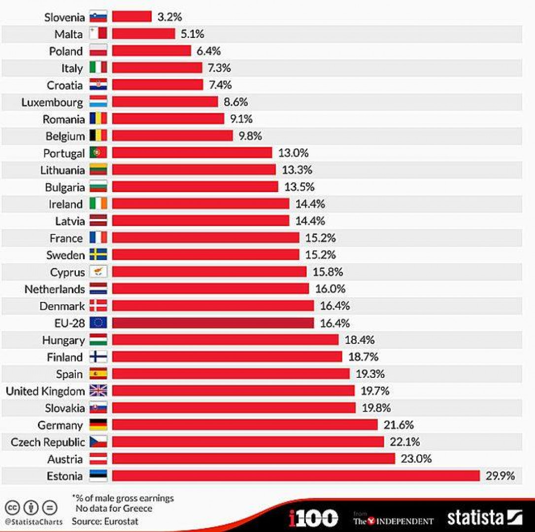 Luka płacowa w państwach Europy. (źródło: Statista, Eurostat)