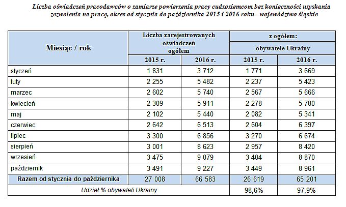 Źródło: Wojewódzki Urząd Pracy w Katowicach.