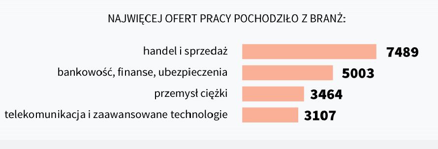 Źródło: Pracuj.pl