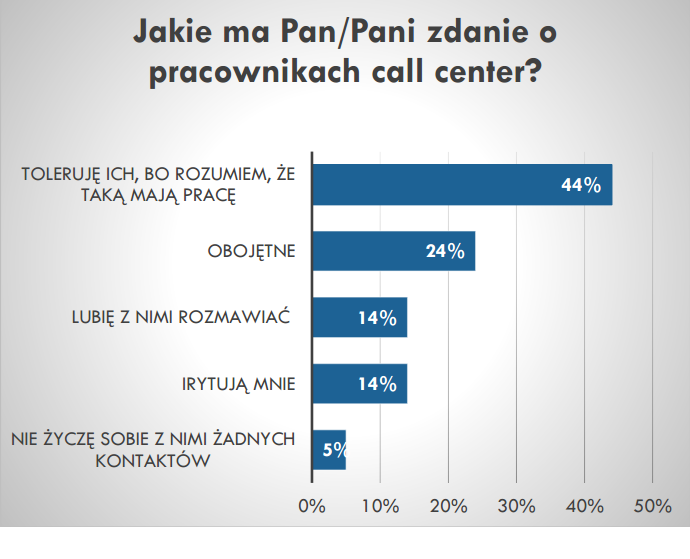 Źródło: Telmon