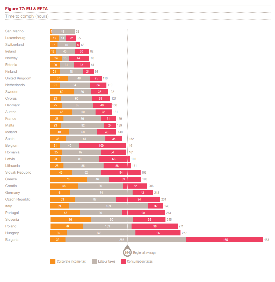 Czas potrzebny na spełnienie wymogów podatkowych w UE i EFTA (Źródło: PwC)