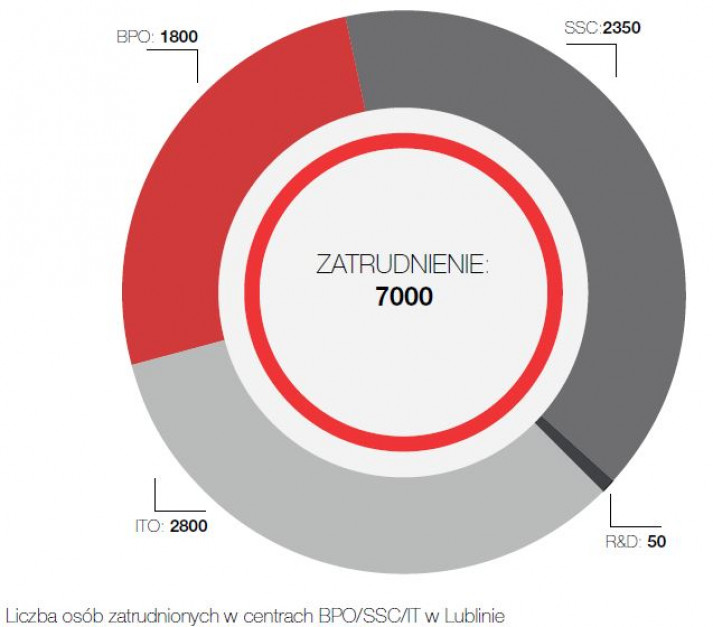Liczba osób zatrudnionych w centrach BPO/IT/SSC w Lublinie