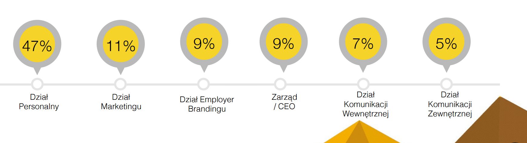 Kto jest odpowiedzialny za employer branding w polskich firmach? (Źródło: HRM)