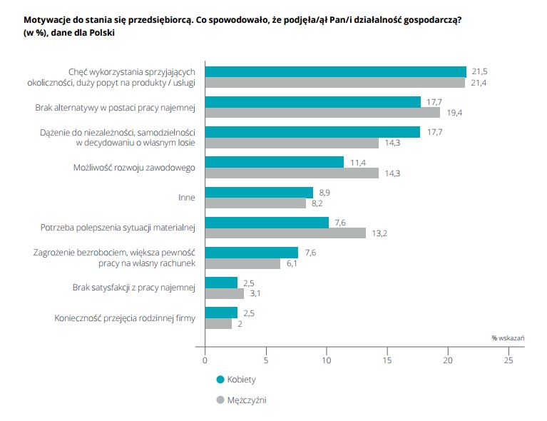 Źródło: Przedsiębiorczość kobiet w Polsce, PARP 2011