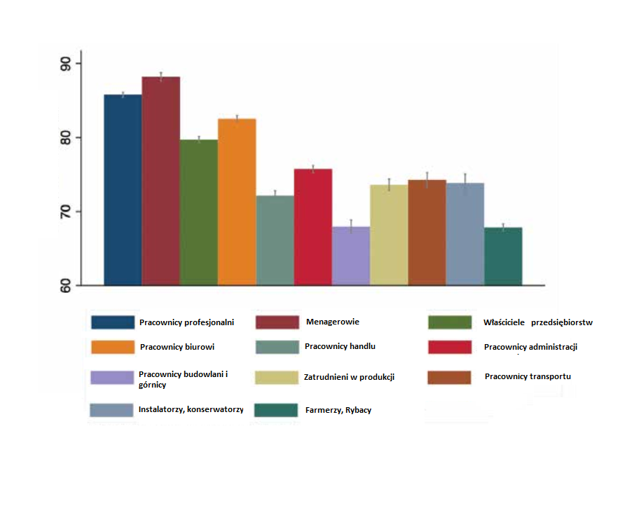 Wykres przedstawi relację satysfakcji z pracy (oś pionowa) i grupy zawodowe (oś pozioma), źródło: worldhappiness.report