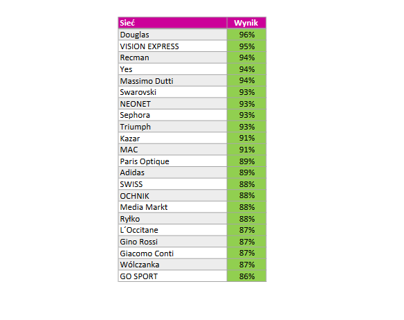 Wyniki rankingu Daymakerindex w kategorii rankingu sieci sprzedaży, źródło: materiały prasowe