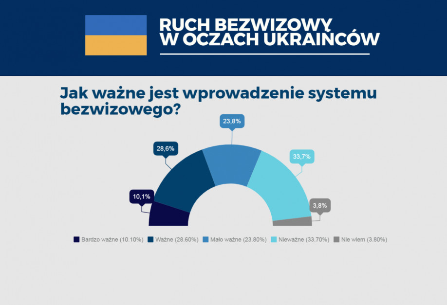 źródło: Work Service Ukraine na podstawie raportu Fundacji Inicjatywy Demokratyczne 