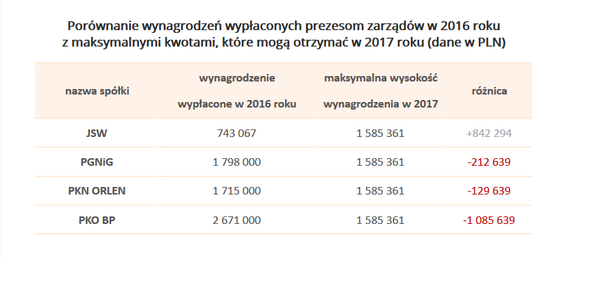 Źródło: Opracowanie własne, na podstawie danych z raportu „Wynagrodzenia członków zarządów w 2016 roku”, Sedlak & Sedlak