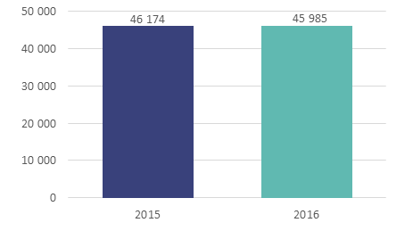 Przeciętne zatrudnienie w ZUS w 2015 i 2016 roku. (Opracowanie Sedlak & Sedlak na podstawie danych NIK)