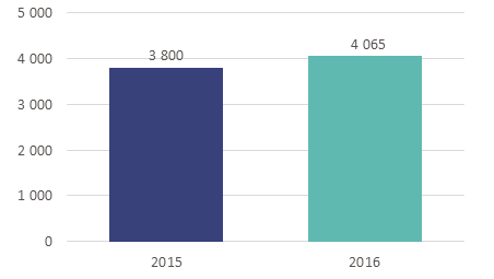 Przeciętne wynagrodzenie w ZUS w 2015 i 2016 roku na pełny etat (brutto, PLN). Opracowanie Sedlak & Sedlak na podstawie danych NIK.