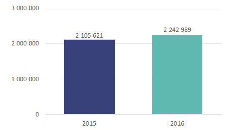 Przeciętne roczne wydatki na wynagrodzenia w ZUS w 2015 i 2016 roku (w tys. PLN). Opracowanie Sedlak & Sedlak na podstawie danych NIK.