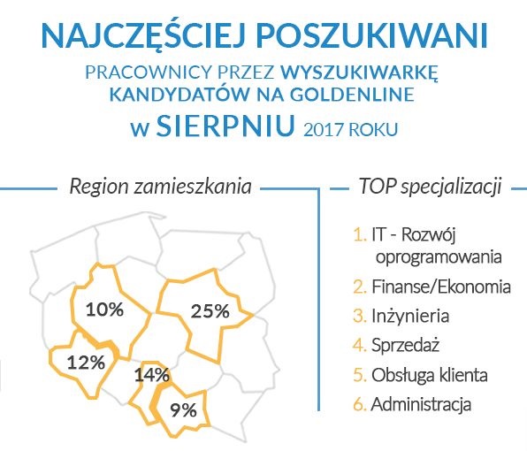 Źródło: GoldenLine
