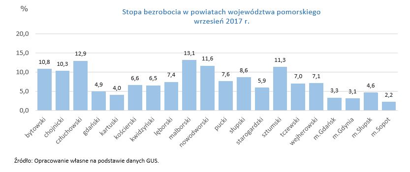źródło: wup.gdansk.pl