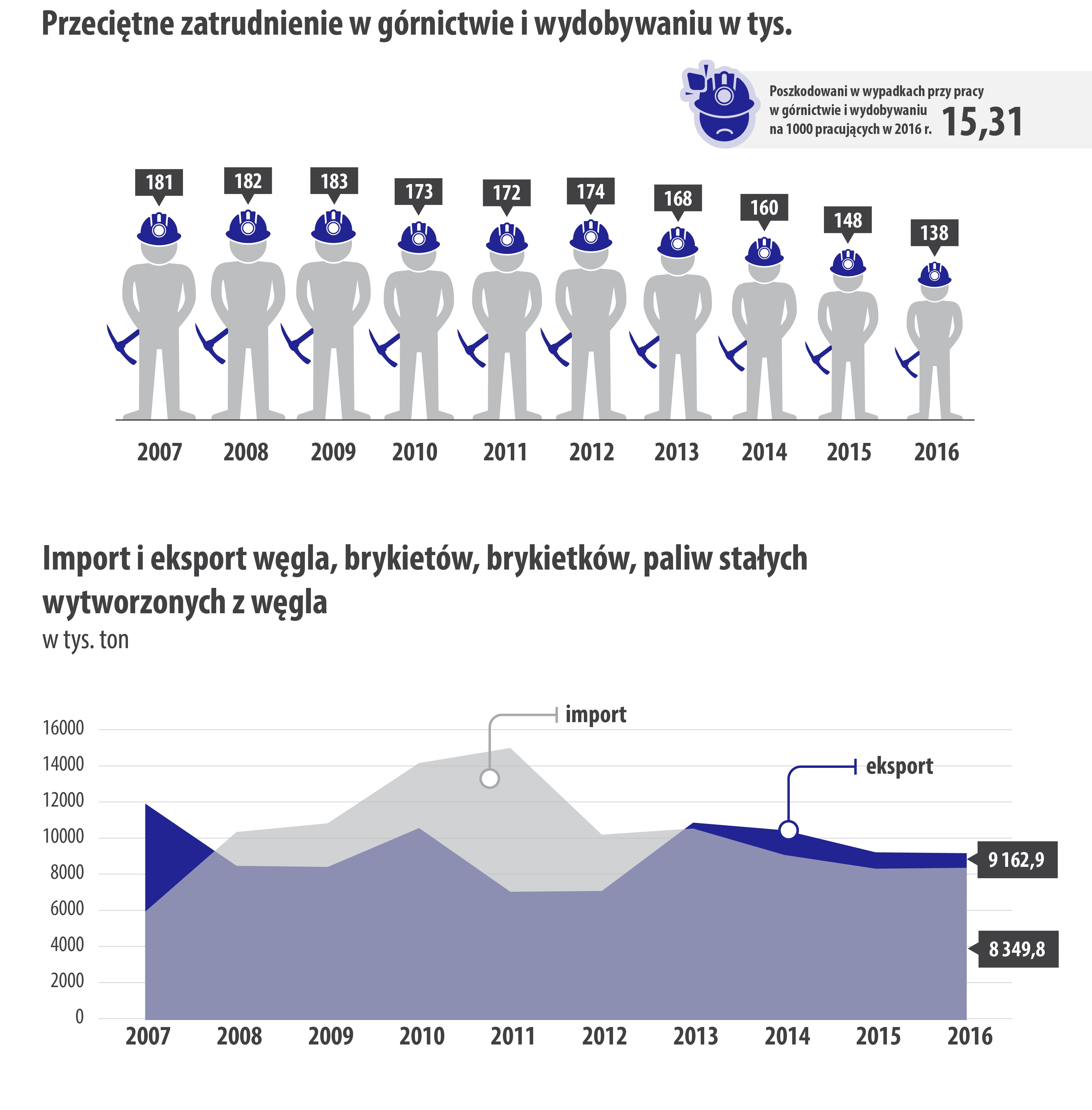 Źródło: informacja GUS z dnia 4 grudnia 2017 r.
