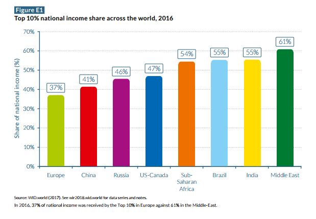 źródło: World Inequality Report 2018