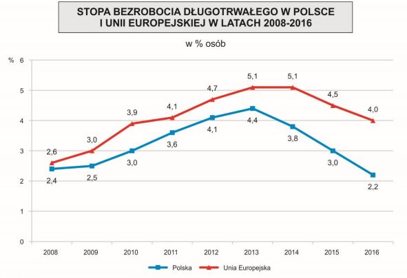 Źródło: GUS, baza danych Eurostat