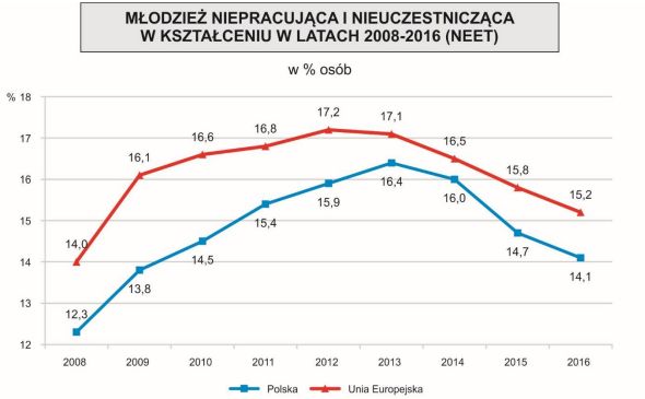 Źródło: GUS, baza danych Eurostat