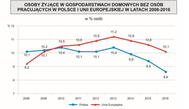 Źródło: GUS, baza danych Eurostat