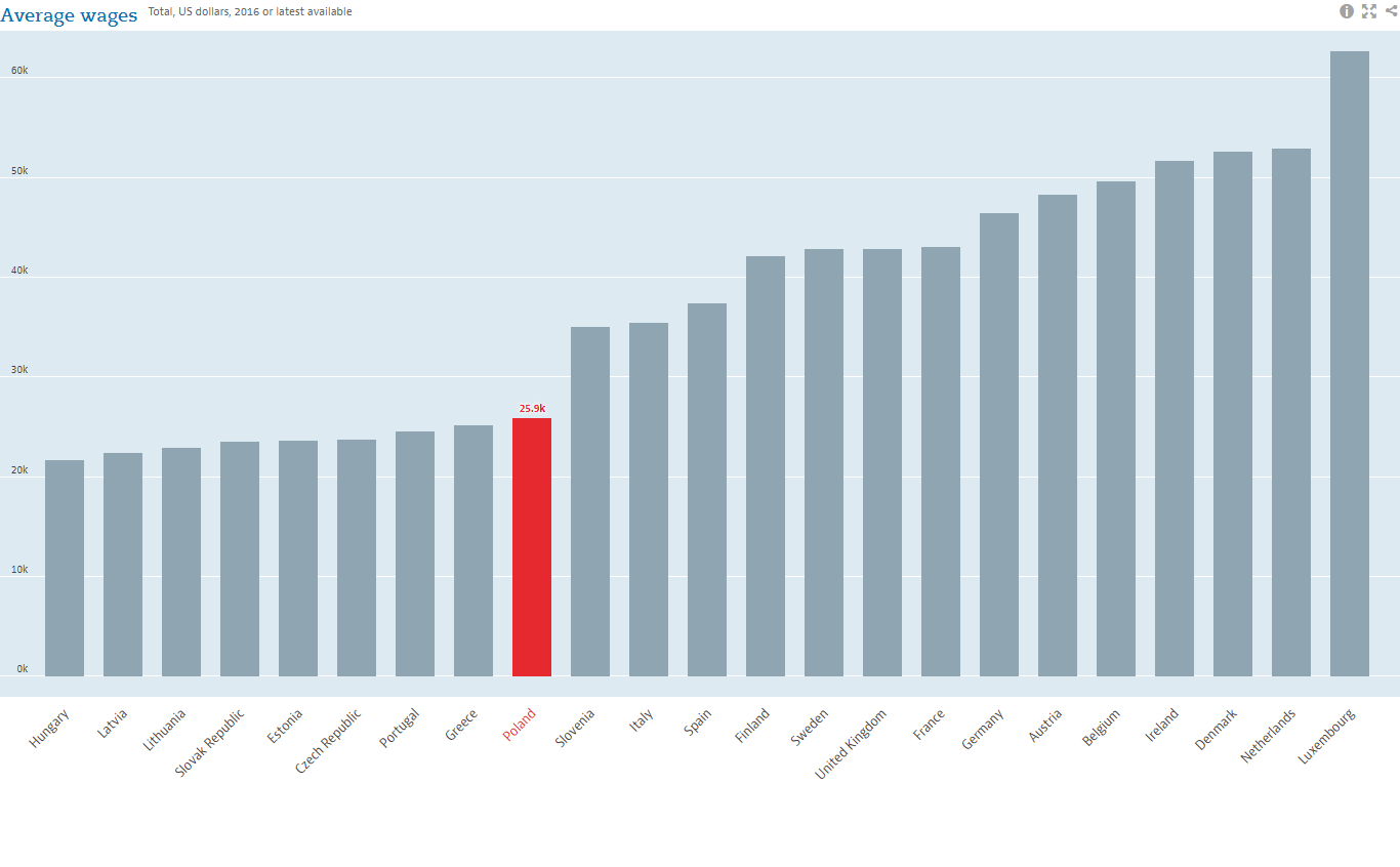 Źródło: OECD