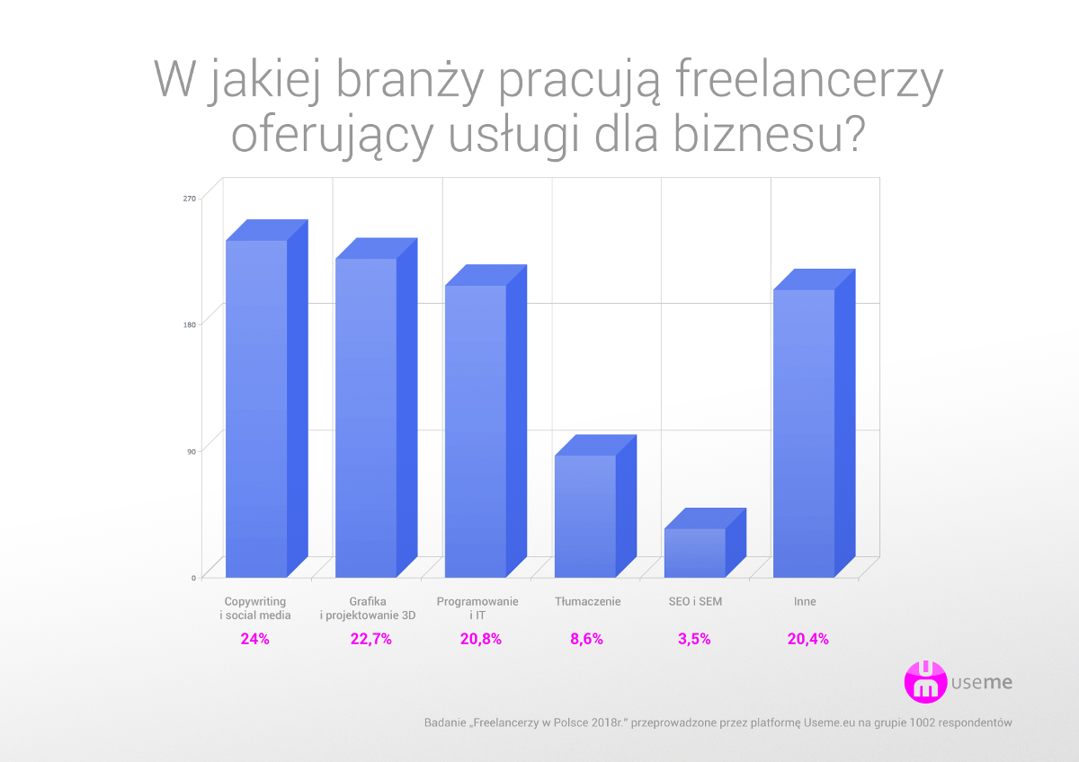 Grafika: useme.eu