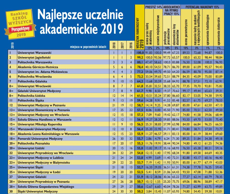 Ranking Perspektywy Te Uczelnie S Najlepsze W Polsce