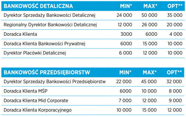 Ile Zarabia Się W Polsce? Sprawdź Czy Nie Za Mało Ci Płacą! - Manager24