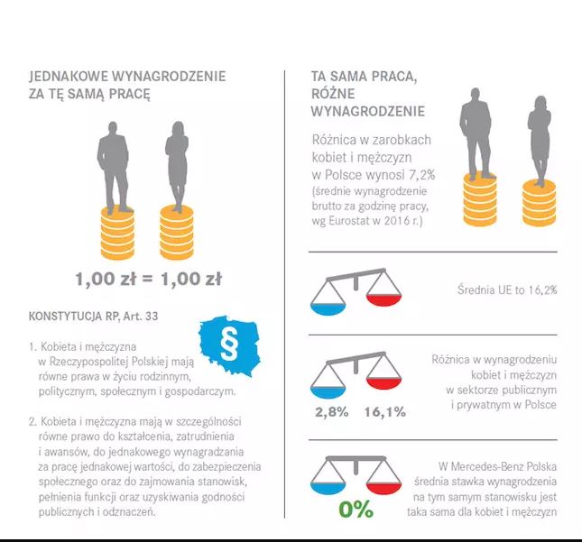 Różnice w płacach pomiędzy kobietami a mężczyznami (mercedes-benz.pl)