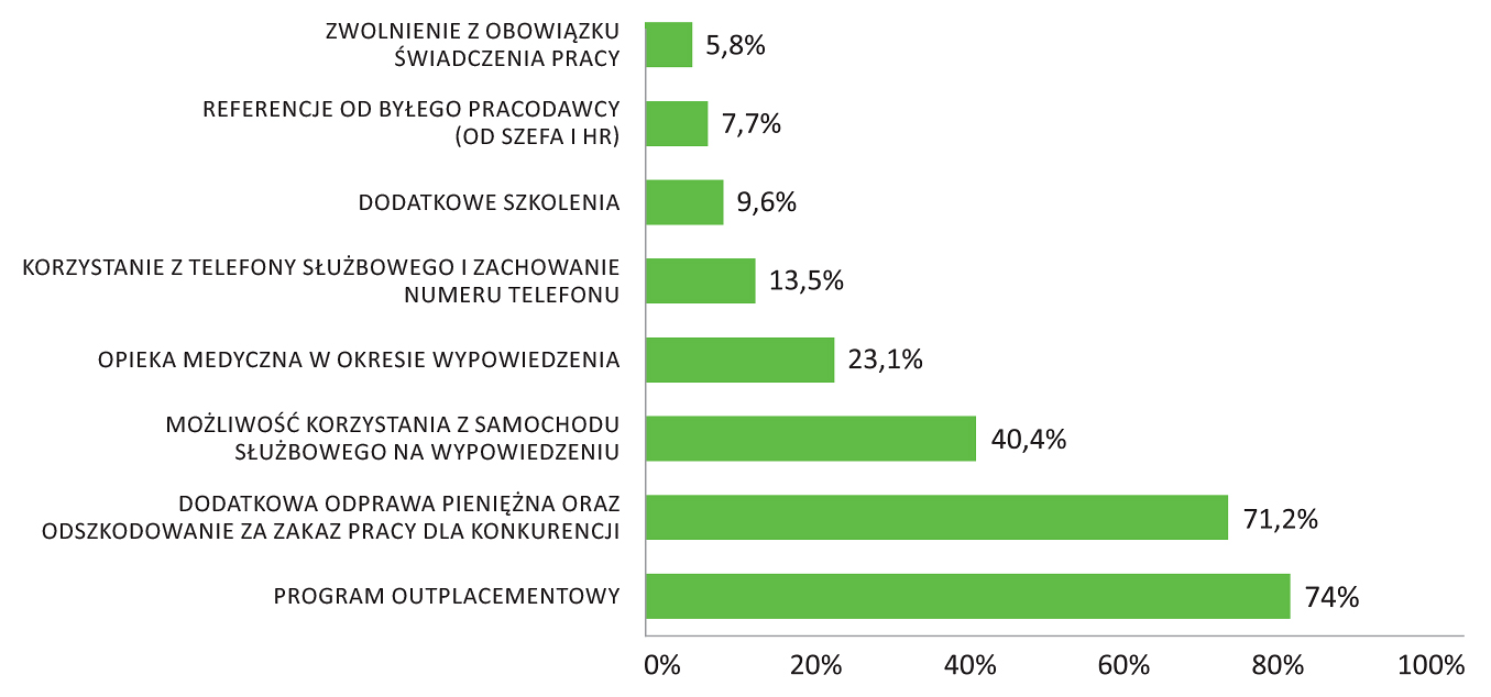 „Wymień 3 rzeczy, które najbardziej się przydały podczas szukania pracy?” Źródło: Raport DBM