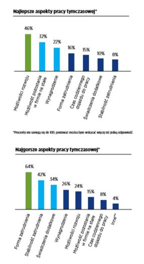 Źródło: Hays Poland