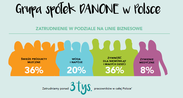 Grafika: DANONE