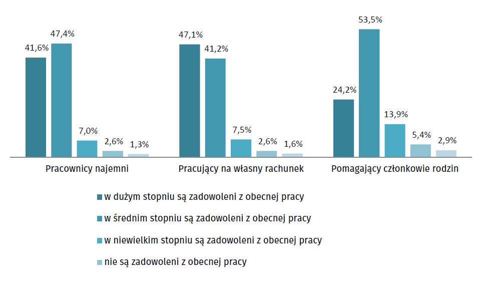 Struktura pracujących według stopnia zadowolenia z obecnej pracy oraz obecnego statusuzatrudnienia (fot. GUS)