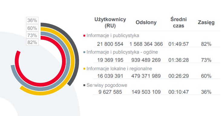 Źródło: Gemius/PBI
