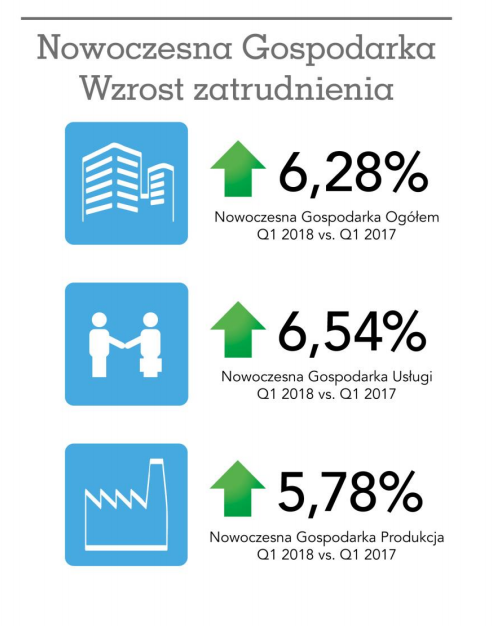 Źródło: ADP