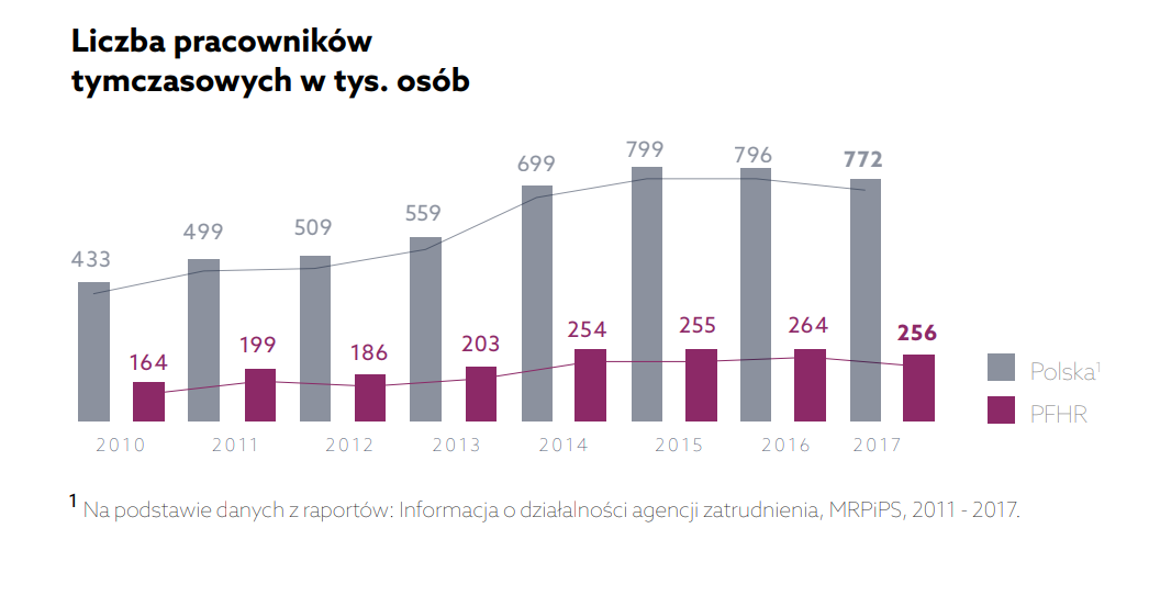 Źródło: Polskie Forum HR
