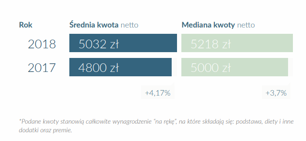 Źródło: Raport “Zarobki kierowców zawodowych w Polsce”
