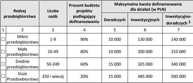 Udziały procentowe wysokości dofinansowania w przypadku opłacania składek na ubezpieczeniaspołeczne oraz maksymalne dopuszczalne kwoty dofinansowania Projektu.Mat. ZUS