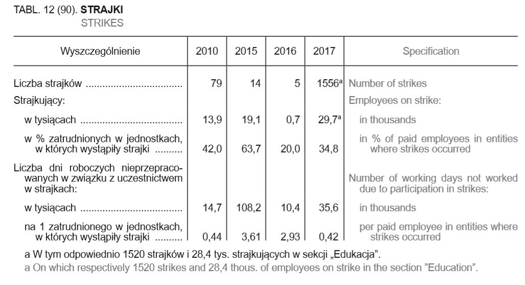 Mały Rocznik Statystyczny Polski 2018 GUS nie pozostawia wątpliwości.