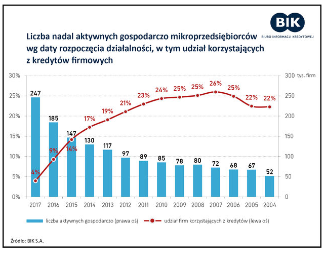 Źródło:BIK S.A.