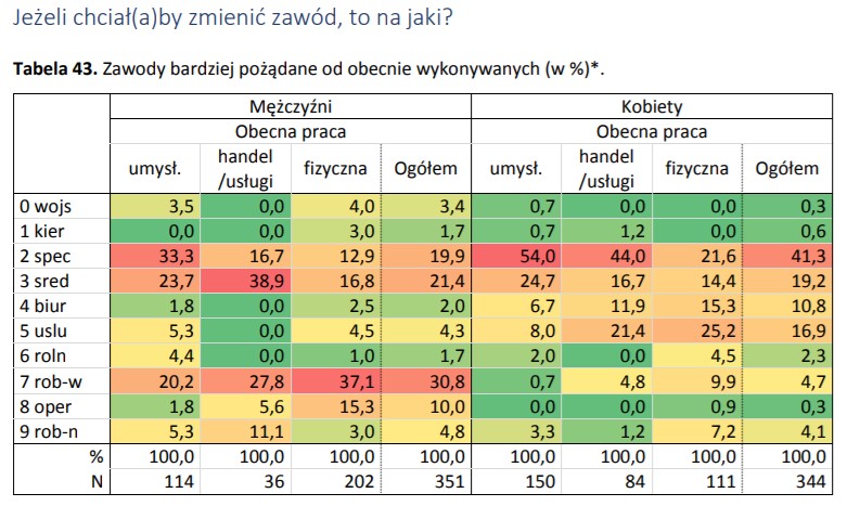 Źródło: Kapitał Ludzki (PARP/Uniwersytet Jagielloński)