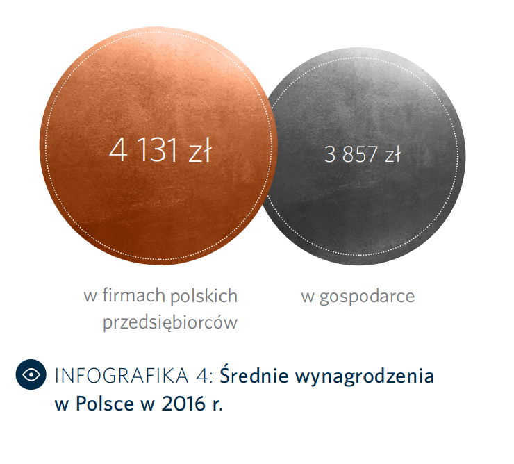 Źródło: Polska Rada Biznesu