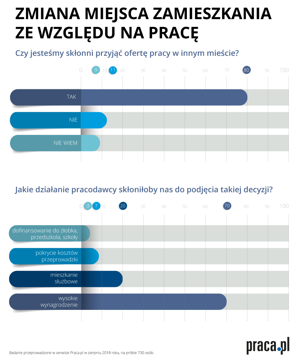 80 Proc Polaków Jest Otwartych Na Przeprowadzkę Za Pracą 3552